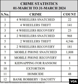 کراچی میں ایک ماہ کے دوران پیش آنے والے جرائم کے واقعات کے اعداد و شمار