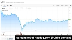 Cổ phiếu VinFast còn 4,16 đô la hôm 5/4/2024 ở sàn Nasdaq, Mỹ.