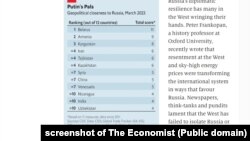 Việt Nam không nằm trong số 12 nước thân thiết nhất với Nga, theo The Economist, 14/3/2023.