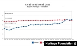 Trong gần bốn thập niên, Việt Nam tiếp tục cải thiện tự do kinh tế thành công theo xếp hạng mới nhất dựa trên Chỉ Số Tự Do Kinh Tế (Index of Economic Freedom) của Heritage Foundation vào năm 2023.
