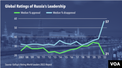 Dünya Genelinde Rusya'nın Liderliğinin Onay Oranı