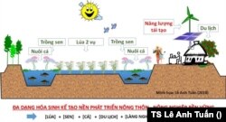 Một điển hình về đa dạng hóa sinh kế phát triển nông thôn “phi công trình” không gây tổn thương cho hệ sinh thái ĐBSCL. [nguồn: TS Lê Anh Tuấn, ĐH Cần Thơ]