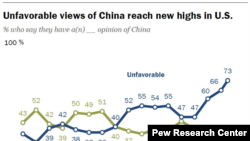 Những thay đổi không thuận lợi trong công luận Mỹ về Trung Quốc từ năm 2005 đến 2020, theo như thăm dò gần đây của Trung tâm Nghiên cứu Pew. 