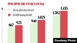 Số liệu thống kê các trường hợp xâm hại tình dục trẻ em ở Việt Nam.