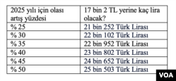 Asgari ücrette olası artışların yüzdelere göre hesaplaması