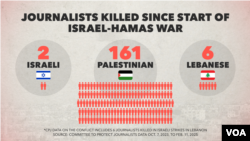 İsrail-Hamas savaşının başlamasından bu yana öldürülen gazeteci sayısı.