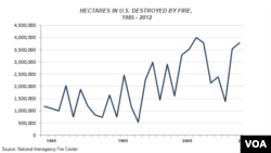 Diện tích bị cháy ở Mỹ từ 1985 đến 2012