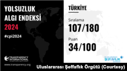 2024 Yolsuzluk Algı Endeksi'nde Türkiye, 34 puanla 180 ülke içinde 107'nci sırada yer aldı. 