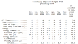 Thống kê chỉ số tiêu dùng (CPI) vào tháng Bảy, 2021 từ Bộ Lao Động Hoa Kỳ.