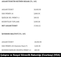 Asgari ücretin işverene toplam maliyeti, bir işçi için 23 bin 502 lira 94 kuruş olarak hesaplanıyor.